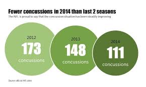 Does The Nfl Have A Concussion Problem Graphs Tell The