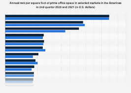 prime office s in the americas 2021