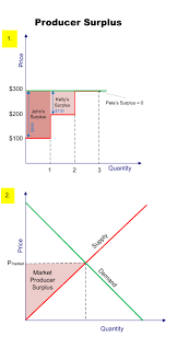 The new consumer surplus is 25 percent of the original consumer surplus. Producer Surplus