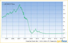 Bank Of Ireland Share Price Chart