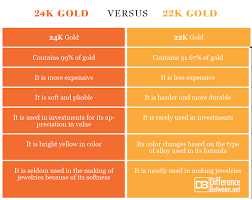 Difference Between 22k Gold And 24k Gold Difference Between