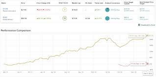 Peloton interactive chart and pton price. Pton Vs Plnt Which Fitness Stock Is In The Best Shape Nasdaq