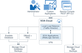 oracle soa cloud service architecture