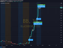 Blackberry stock nyse bb shift to software means big. Bb Blackberry Ltd Common Stock For Nyse Bb By Vmakcapital Tradingview