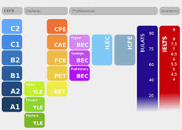 Cambridge English Exam Preparation Cefr Level Chart