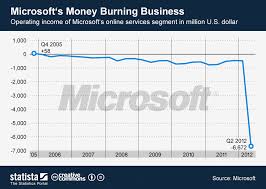 Chart Microsofts Money Burning Business Statista