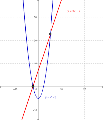 Systems Of Non Linear Equations