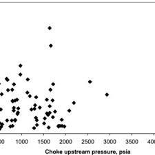 Effect Of Choke Size On Oil Flow Rate Download Scientific