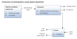 Ielts Academic Writing Task 1 Model Answer Photography