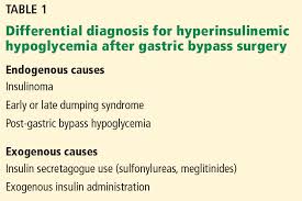 Hypoglycemia After Gastric Bypass An Emerging Complication