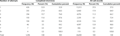 call attempts for completed interviews