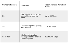 For 720p video at 30 or 60 frames per second, aim for an upload speed of roughly 3 to 4 mbps. How Much Internet Speed Do You Need In Your Apartment Apartmentguide Com