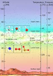 schematic of venus atmosphere the