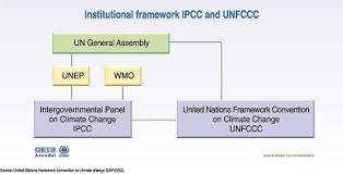 In it, 234 scientists from around the globe summarized the current climate research on how the. Ipcc And Unfccc Institutional Framework Grid Arendal
