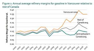 Why Vancouver Is Getting Utterly Hosed On Gas Prices