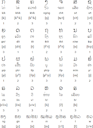 Lao Alphabet Pronunciation And Language