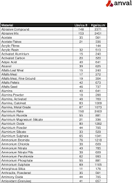 Bulk Density Chart Anval Valves Pvt Ltd Pdf Free Download