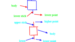 Candlesticks Chart How To Trade Using Candle Sticks Chart