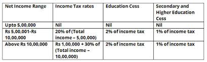 Income Tax Slabs Rate For Lowest Income Tax Slab Slashed To