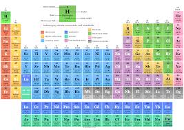 periodic table elements definition