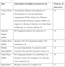 pdf informal electronic waste recycling in semantic scholar table 2