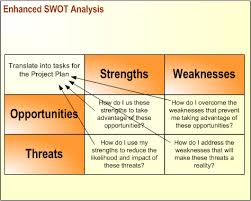 Enhanced Swot Analysis Swot Analysis Look At The Situation And
