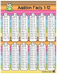 Addition And Subtraction Fact Charts For Facts 1 12 Math