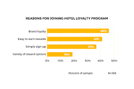 What Loyalty Looks Like Now For Millennial Travelers Skift