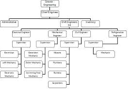 Organization Of Engineering Department