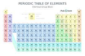 periodic table of elements pubchem
