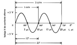 ciclo de una onda concepto y