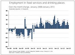 My Favorite Bls Chart Employment In Drinking Places