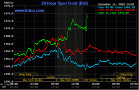 Gold Silver Score Gains And Hit New Daily Highs Post Fomc
