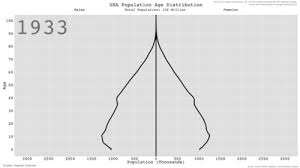 Incredible 167 Years Of The Us Age Demographic In One Chart
