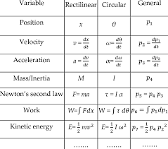 Dynamical Equations Of Rectilinear And