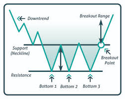 Triple Bottom Reversal Pattern In Stock Trading Option