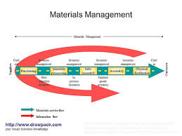 Materials Management Diagram A Photo On Flickriver