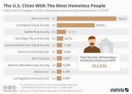 Chart The U S Cities With The Most Homeless People Statista