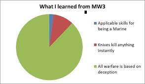 What Ive Learned From Mw3 Pie Chart All Warfare Is