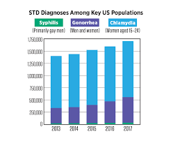 Stds On The Rise In Indiana And Around The Country News