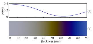 Osa Improvement To Reflective Dielectric Film Color Pictures