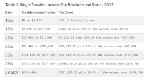 2017 Irs Federal Income Tax Brackets Breakdown Example