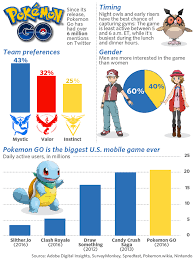 On Pokemon Go Why So Many People Are Choosing Team Mystic
