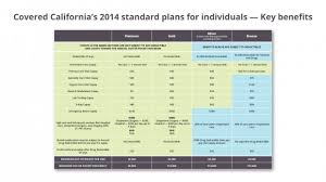 Aca Updates Covered California Benefit Plans And Calculate