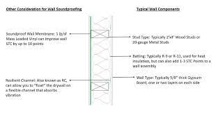 How To Soundproof A Wall Achieve