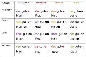 What Is An Easy Way To Understand German Cases In Dativ