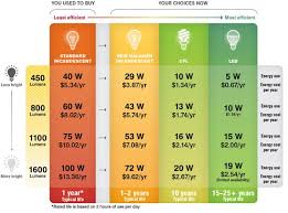The Roi Difference From Standard Incandescent Compared To