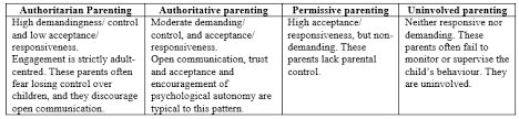 Scholarly Articles Impact Of Parenting Styles On Child