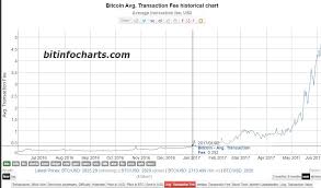 Why Are Bitcoin Fees Now 3 4 Or Even 5 A Transaction