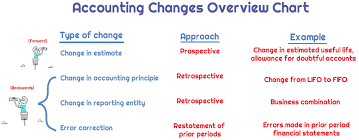 changes in accounting principle
